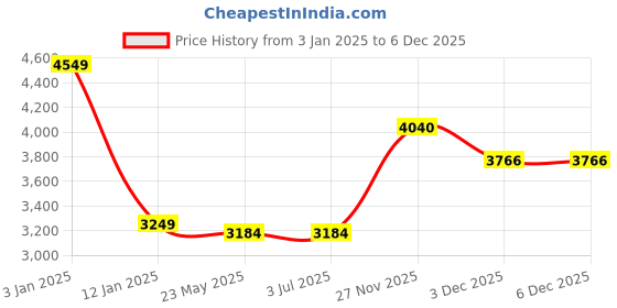 tatacliq.com Louis Philippe Navy Regular Fit Printed Hooded Jacket louis philippe Price History Graph from 3 Jan 2025 to 5 Dec 2025