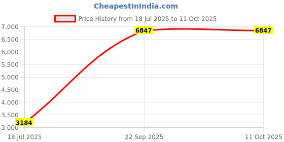 tatacliq.com Louis Philippe Navy Regular Fit Printed Hooded Jacket louis philippe Price History Graph from 18 Jul 2025 to 10 Oct 2025