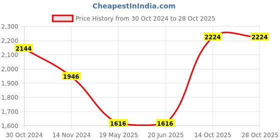 tatacliq.com Louis Philippe Navy Regular Fit Printed Hooded Sweatshirt louis philippe Price History Graph from 30 Oct 2024 to 28 Oct 2025