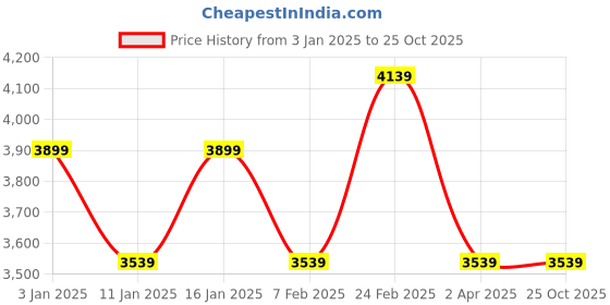 tatacliq.com Louis Philippe Navy Regular Fit Printed Reversible Jacket louis philippe Price History Graph from 3 Jan 2025 to 24 Oct 2025