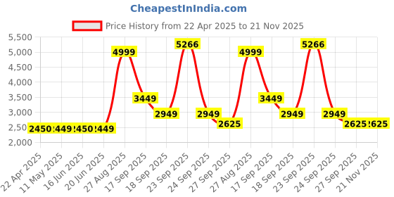 tatacliq.com Louis Philippe Navy Regular Fit Printed Reversible Jacket louis philippe Price History Graph from 22 Apr 2025 to 20 Nov 2025