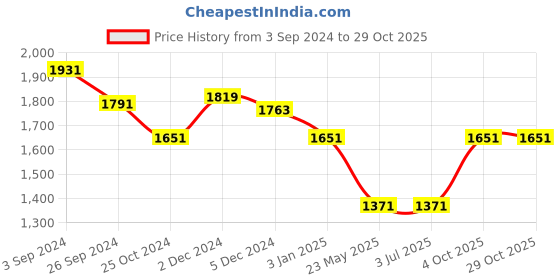 tatacliq.com Louis Philippe Navy Regular Fit Printed Sweatshirt louis philippe Price History Graph from 3 Sep 2024 to 28 Oct 2025