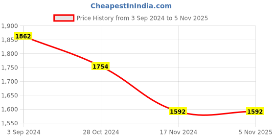 tatacliq.com Louis Philippe Navy Regular Fit Printed Sweatshirt louis philippe Price History Graph from 3 Sep 2024 to 5 Nov 2025