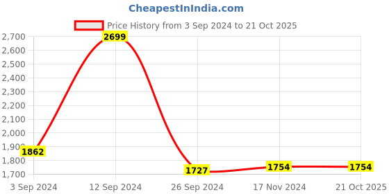 tatacliq.com Louis Philippe Navy Regular Fit Printed Sweatshirt louis philippe Price History Graph from 3 Sep 2024 to 20 Oct 2025
