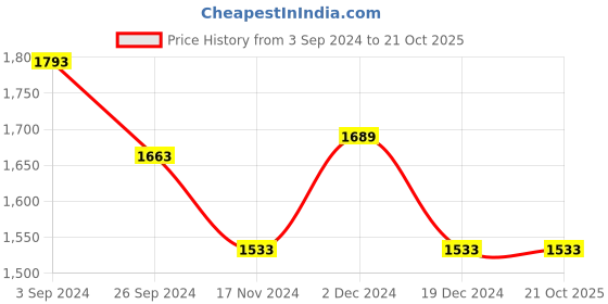 tatacliq.com Louis Philippe Navy Regular Fit Printed Sweatshirt louis philippe Price History Graph from 3 Sep 2024 to 21 Oct 2025