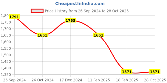 tatacliq.com Louis Philippe Navy Regular Fit Printed Sweatshirt louis philippe Price History Graph from 26 Sep 2024 to 28 Oct 2025