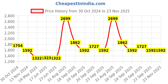 tatacliq.com Louis Philippe Navy Regular Fit Printed Sweatshirt louis philippe Price History Graph from 30 Oct 2024 to 22 Nov 2025