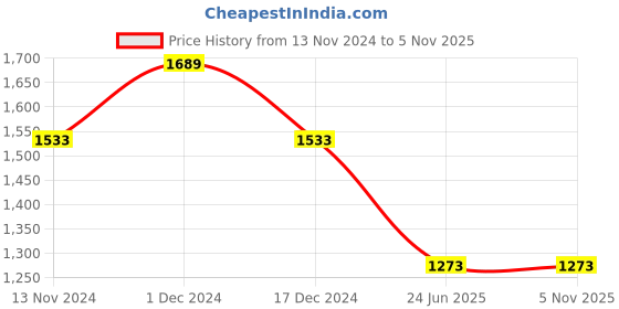 tatacliq.com Louis Philippe Navy Regular Fit Printed Sweatshirt louis philippe Price History Graph from 13 Nov 2024 to 4 Nov 2025