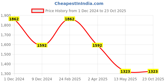 tatacliq.com Louis Philippe Navy  Regular Fit Printed Sweatshirt louis philippe Price History Graph from 1 Dec 2024 to 22 Oct 2025