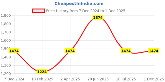 tatacliq.com Louis Philippe Navy  Regular Fit Printed Sweatshirt louis philippe Price History Graph from 7 Dec 2024 to 30 Nov 2025