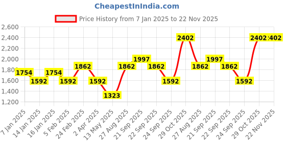 tatacliq.com Louis Philippe Navy Regular Fit Printed Sweatshirt louis philippe Price History Graph from 7 Jan 2025 to 22 Nov 2025