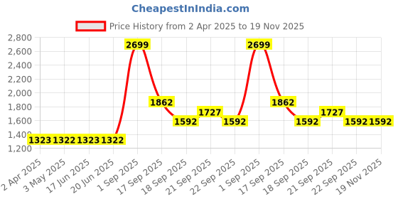tatacliq.com Louis Philippe Navy Regular Fit Printed Sweatshirt louis philippe Price History Graph from 2 Apr 2025 to 19 Nov 2025