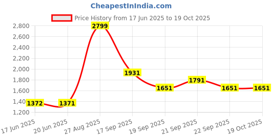 tatacliq.com Louis Philippe Navy Regular Fit Printed Sweatshirt louis philippe Price History Graph from 17 Jun 2025 to 17 Oct 2025