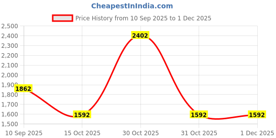 tatacliq.com Louis Philippe Navy Regular Fit Printed Sweatshirt louis philippe Price History Graph from 10 Sep 2025 to 29 Nov 2025
