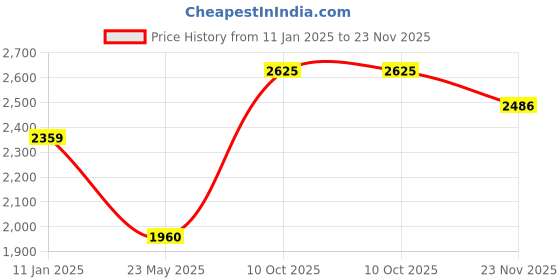 tatacliq.com Louis Philippe Navy Regular Fit Quilted Jacket louis philippe Price History Graph from 11 Jan 2025 to 23 Nov 2025