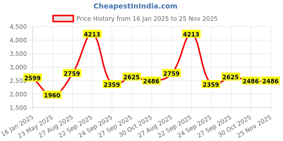 tatacliq.com Louis Philippe Navy Regular Fit Quilted Jacket louis philippe Price History Graph from 16 Jan 2025 to 25 Nov 2025