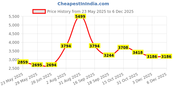 tatacliq.com Louis Philippe Navy Regular Fit Quilted Jacket louis philippe Price History Graph from 23 May 2025 to 5 Dec 2025