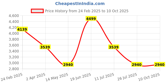 tatacliq.com Louis Philippe Navy Regular Fit Quilted Jacket louis philippe Price History Graph from 24 Feb 2025 to 10 Oct 2025