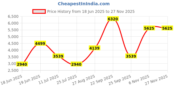 tatacliq.com Louis Philippe Navy Regular Fit Quilted Reversible Jacket louis philippe Price History Graph from 18 Jun 2025 to 26 Nov 2025