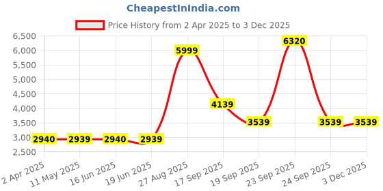 tatacliq.com Louis Philippe Navy Regular Fit Quilted Reversible Jacket louis philippe Price History Graph from 2 Apr 2025 to 1 Dec 2025