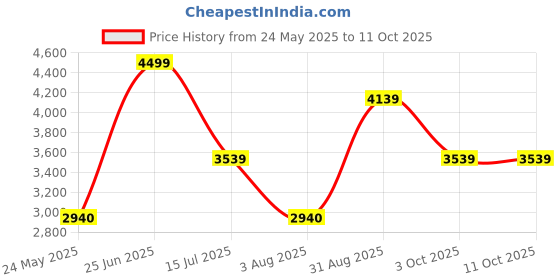 tatacliq.com Louis Philippe Navy Regular Fit Reversible Jacket louis philippe Price History Graph from 24 May 2025 to 10 Oct 2025