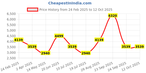 tatacliq.com Louis Philippe Navy Regular Fit Reversible Jacket louis philippe Price History Graph from 24 Feb 2025 to 12 Oct 2025