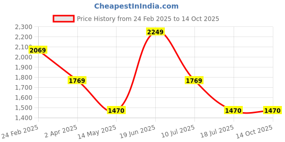 tatacliq.com Louis Philippe Navy Regular Fit Self Pattern Hooded Sweatshirt louis philippe Price History Graph from 24 Feb 2025 to 14 Oct 2025