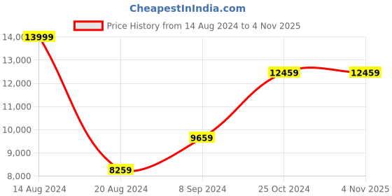 tatacliq.com Louis Philippe Navy Regular Fit Self Pattern Three Piece Suit louis philippe Price History Graph from 14 Aug 2024 to 3 Nov 2025