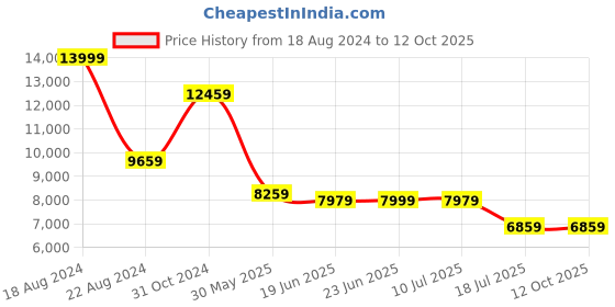 tatacliq.com Louis Philippe Navy Regular Fit Self Pattern Three Piece Suit louis philippe Price History Graph from 18 Aug 2024 to 11 Oct 2025