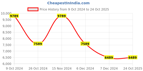 tatacliq.com Louis Philippe Navy  Regular Fit Self Pattern Two Piece Suit louis philippe Price History Graph from 9 Oct 2024 to 24 Oct 2025