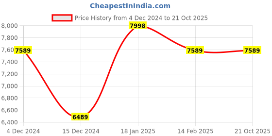 tatacliq.com Louis Philippe Navy Regular Fit Self Pattern Two Piece Suit louis philippe Price History Graph from 4 Dec 2024 to 20 Oct 2025