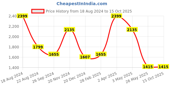 tatacliq.com Louis Philippe Navy Regular Fit Shirt louis philippe Price History Graph from 18 Aug 2024 to 15 Oct 2025
