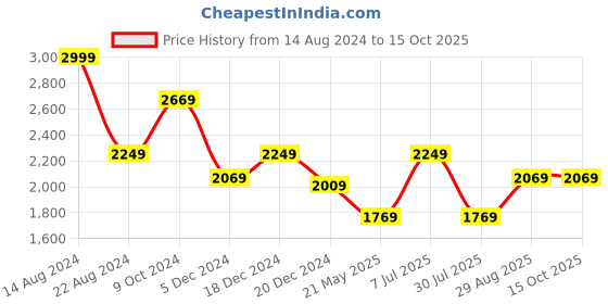 tatacliq.com Louis Philippe Navy Regular Fit Shirt louis philippe Price History Graph from 14 Aug 2024 to 15 Oct 2025