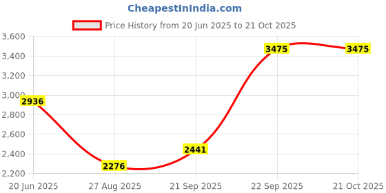 tatacliq.com Louis Philippe Navy Regular Fit Shirt louis philippe Price History Graph from 20 Jun 2025 to 21 Oct 2025