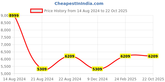 tatacliq.com Louis Philippe Navy Regular Fit Striped Blazer louis philippe Price History Graph from 14 Aug 2024 to 22 Oct 2025