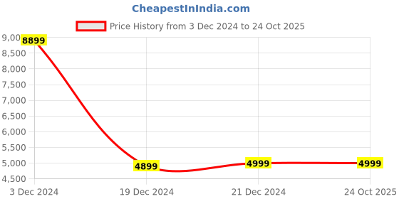 tatacliq.com Louis Philippe Navy Regular Fit Striped Blazer louis philippe Price History Graph from 3 Dec 2024 to 24 Oct 2025