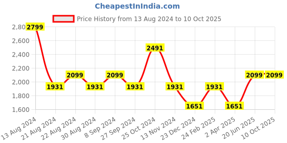 tatacliq.com Louis Philippe Navy Regular Fit Striped Trousers louis philippe Price History Graph from 13 Aug 2024 to 10 Oct 2025