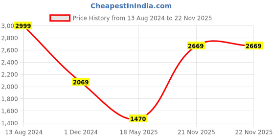 tatacliq.com Louis Philippe Navy Regular Fit Sweatshirt louis philippe Price History Graph from 13 Aug 2024 to 22 Nov 2025