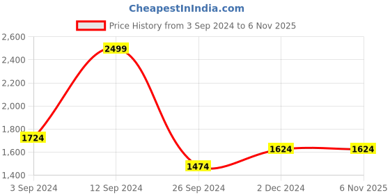 tatacliq.com Louis Philippe Navy Regular Fit Sweatshirt louis philippe Price History Graph from 3 Sep 2024 to 6 Nov 2025