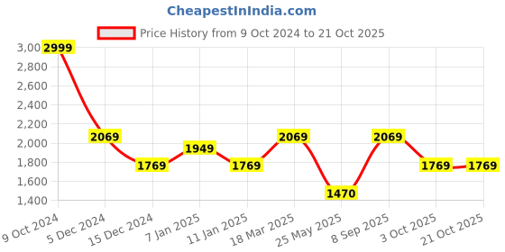 tatacliq.com Louis Philippe Navy Regular Fit Sweatshirt louis philippe Price History Graph from 9 Oct 2024 to 20 Oct 2025