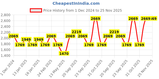 tatacliq.com Louis Philippe Navy Regular Fit Sweatshirt louis philippe Price History Graph from 1 Dec 2024 to 25 Nov 2025