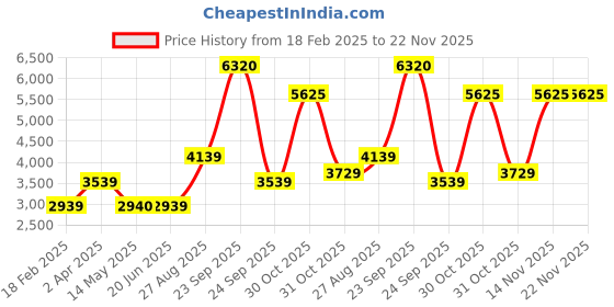 tatacliq.com Louis Philippe Navy Regular Fit Texture Bomber Jacket louis philippe Price History Graph from 18 Feb 2025 to 22 Nov 2025