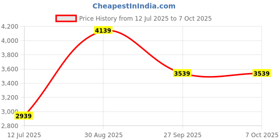tatacliq.com Louis Philippe Navy Regular Fit Texture Bomber Jacket louis philippe Price History Graph from 12 Jul 2025 to 7 Oct 2025
