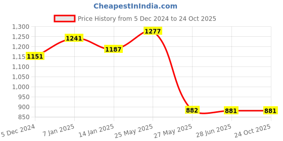 tatacliq.com Louis Philippe Navy Regular Fit Texture Polo T-Shirt louis philippe Price History Graph from 5 Dec 2024 to 24 Oct 2025