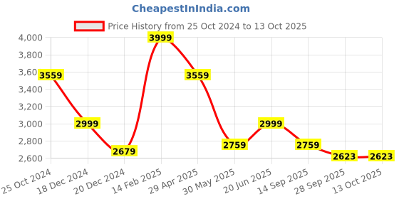tatacliq.com Louis Philippe Navy Regular Fit Texture Shirt louis philippe Price History Graph from 25 Oct 2024 to 13 Oct 2025