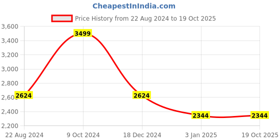 tatacliq.com Louis Philippe Navy Regular Fit Texture Shirt louis philippe Price History Graph from 22 Aug 2024 to 19 Oct 2025