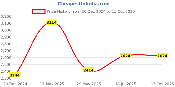 tatacliq.com Louis Philippe Navy Regular Fit Texture Shirt louis philippe Price History Graph from 20 Dec 2024 to 14 Oct 2025