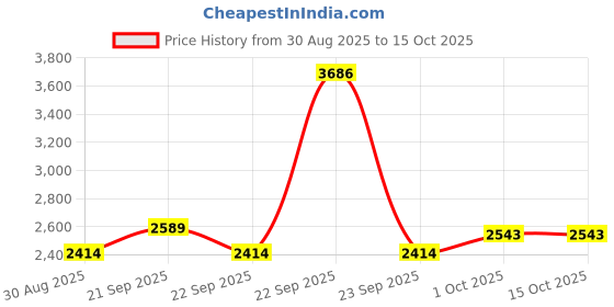 tatacliq.com Louis Philippe Navy Regular Fit Texture Shirt louis philippe Price History Graph from 30 Aug 2025 to 14 Oct 2025