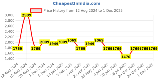 tatacliq.com Louis Philippe Navy Regular Fit Texture Trousers louis philippe Price History Graph from 12 Aug 2024 to 30 Nov 2025