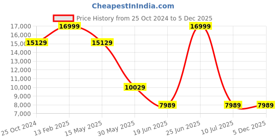 tatacliq.com Louis Philippe Navy Regular Fit Texture Two Piece Suit louis philippe Price History Graph from 25 Oct 2024 to 4 Dec 2025